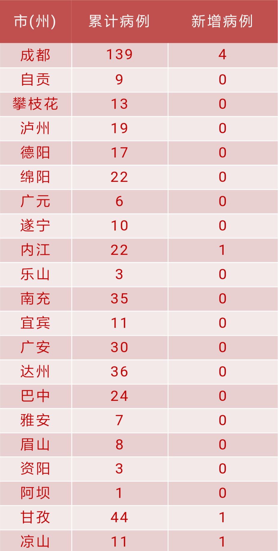 成都最新确诊情况与小城的温馨抗疫日常