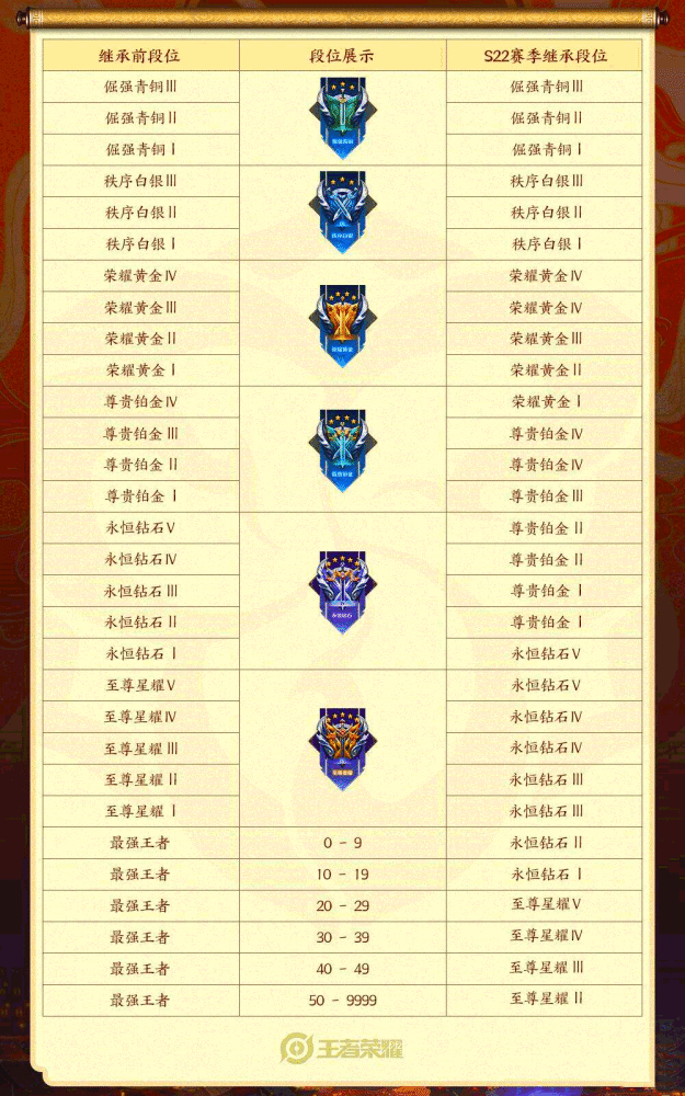 王者荣耀目前最新赛季